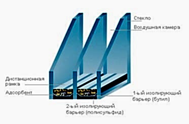 Двухкамерный стеклопакет